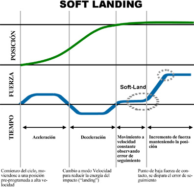 “Soft-Land” es una tecnología patentada por SMAC