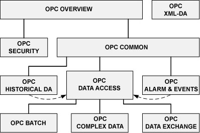 Interfaces estándar de OPC Clásico.