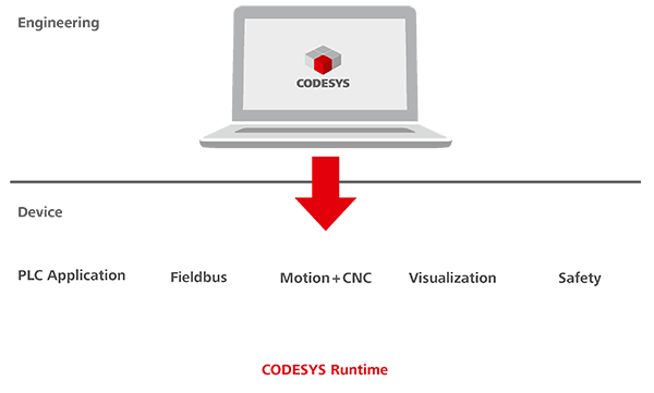 codesys runtimeoverview web text